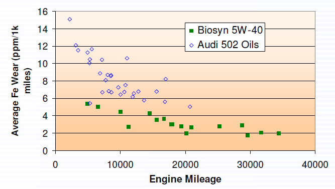 Audi奥迪 RS4机油使用对比