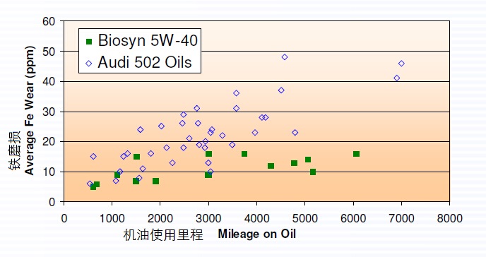 Audi奥迪 RS4机油使用对比