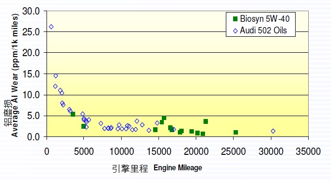 Audi奥迪 RS4机油使用对比