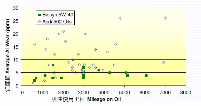 Audi奥迪 RS4机油使用对比