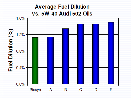 Audi奥迪 RS4机油使用对比